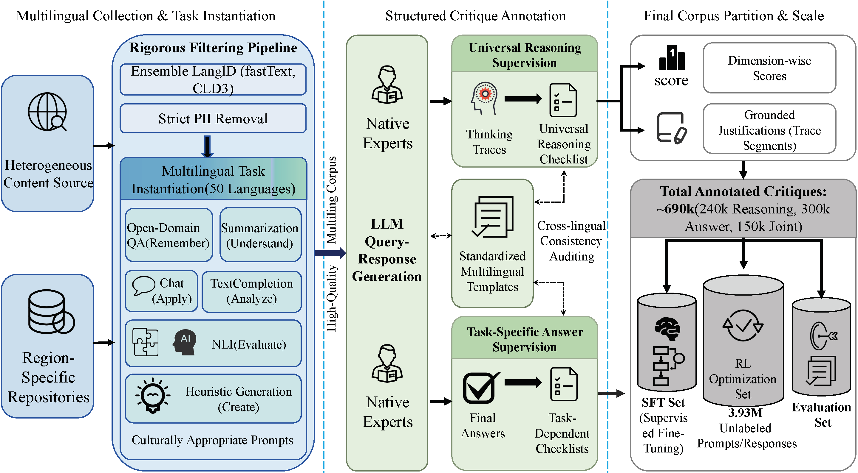 图2. 数据构建流程